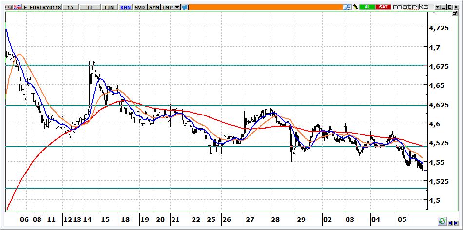 Ocak Vadeli Euro/TRY kontratı Euro/TRY kontratının güne 4,5350 seviyelerinden yatay başlamasını bekliyoruz. Kontratta 4,5700 altında kalındığı sürece yön aşağı olarak izlenmelidir.