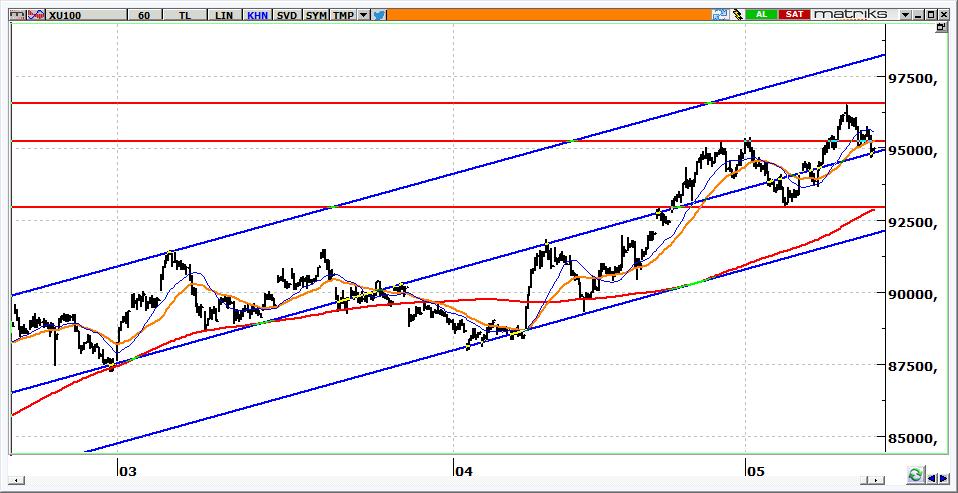 BIST 100 Teknik Görünüm 94,996 seviyesinden kapanan BİST, 95,200-95,600 aralığını aşmadığı sürece satış baskısında kalacaktır. Gün içi gerilemelerde 94,700-94,300 aralığının korunması önemlidir.