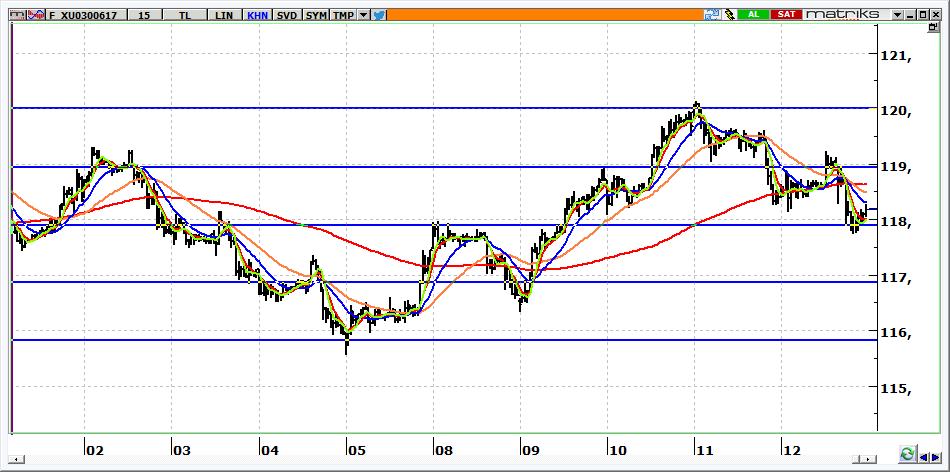 Haziran Vadeli BİST 30 Kontratı 118,175 seviyesinden kapanan kontratta, 118,400 üzerinde kalıcılık olmadığı sürece satış baskısı beklenmeli.