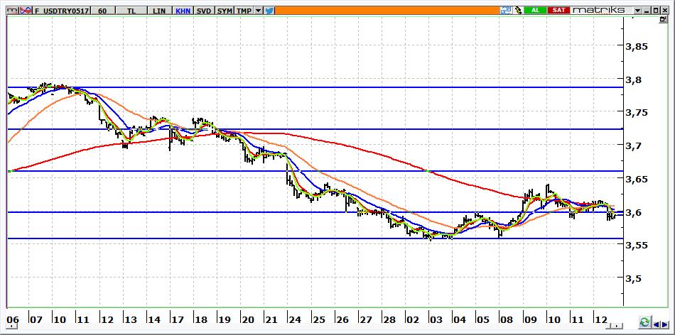 Mayıs Vadeli USD/TRY kontratı Mayıs vadeli USD/TRY kontratının güne 3,5800 seviyeleri üzerine doğru gerileyerek başlamasını bekliyoruz. Kontratta 3,6100 aşılmadığı sürece yön aşağıdır.