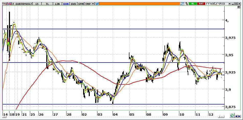Mayıs Vadeli Euro/TRY kontratı Mayıs vadeli Euro/TRY kontratının güne 3,9200 seviyelerinden yatay başlamasını bekliyoruz. 3,9000 üzerinde kalındığı sürece kontratta yön yukarıdır.