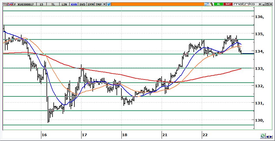 Ağustos Vadeli BİST 30 Kontratı 133.825 seviyelerinden kapanan kontrat, bugün 133.800-133.300 aralığını korumaya çalışacaktır. Yukarı yönde 134.200 aşılırsa kontratta 134.600-135.