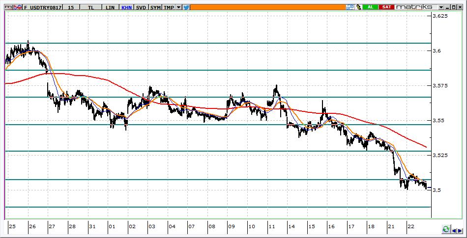 Ağustos Vadeli USD/TRY kontratı USD/TRY kontratının bugüne 3,5000 seviyelerinden yatay başlamasını bekliyoruz. Kontratta 3,5150 altında yön aşağıdır.