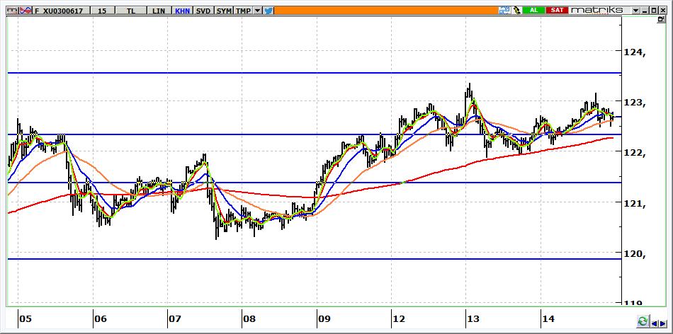 Haziran Vadeli BİST 30 Kontratı 122.675 seviyesinden kapanan kontratta, bugün de 122.700-123.000 aralığı direnç bölgesi olacaktır. Olası satış baskısının artması halinde 122.000-121.