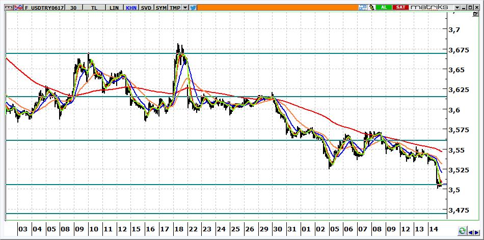 Haziran Vadeli USD/TRY kontratı Haziran vadeli USD/TRY kontratının güne 3,5000 seviyeleri üzerinden yatay başlamasını bekliyoruz. Kontratta, 3,5250 aşılmadığı sürece yön aşağıdır.