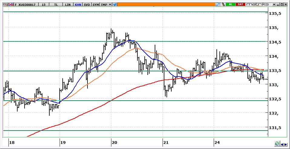 Ağustos Vadeli BİST 30 Kontratı 133.175 seviyelerinden kapanan kontratta 132.800-132.400 ilk destek aralığımızdır. 133.500 aşılırsa gün içinde 134.000 ve 134.