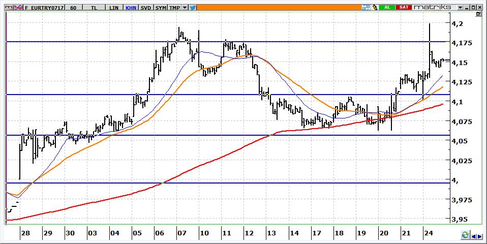 Temmuz Vadeli Euro/TRY kontratı Euro/TRY kontratının güne 4,1500 seviyelerinden yatay başlamasını bekliyoruz. Kontratta 4,1300 üzerinde kalındığı sürece 4,1750-4,2000 aralığı hedeftir.