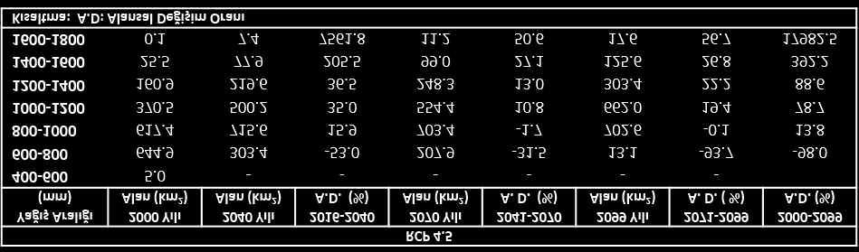 Hepbilgin & Koç / Türk Coğrafya Dergisi 69 (2017) 39-46 43 Tablo 1. Referans yıl (2000) ve RCP 4.5 senaryosuna göre 2040, 2070 ve 2099 yıllarındaki olası yağış dağılış alanları ve değişim oranları.