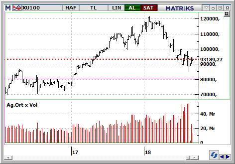 MACD CCI RSI SAT SAT NÖTR BIST-100 endeksinin güne yatay bir açılışla başlamasını bekliyoruz. Aşağıda 92.300 ve 91.