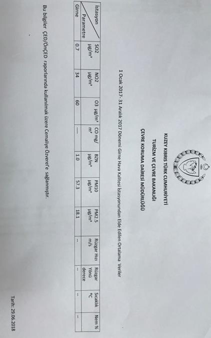 Tablo 16 Girne İstasyonuna ait 2017 yılı hava kalitesi ortalama verileri Tablodaki veriler incelendiğinde, azotdioksitin limit degree yaklaştığı, partiküler madde (PM10) un limit 40 µg/m 3 değerinden