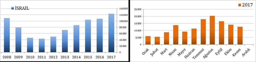 GELEN ZİYARETÇİLERİN MİLLİYETLERİNE GÖRE YILLIK VE 2017 AYLIK İNCELEMESİ Aşağıdaki