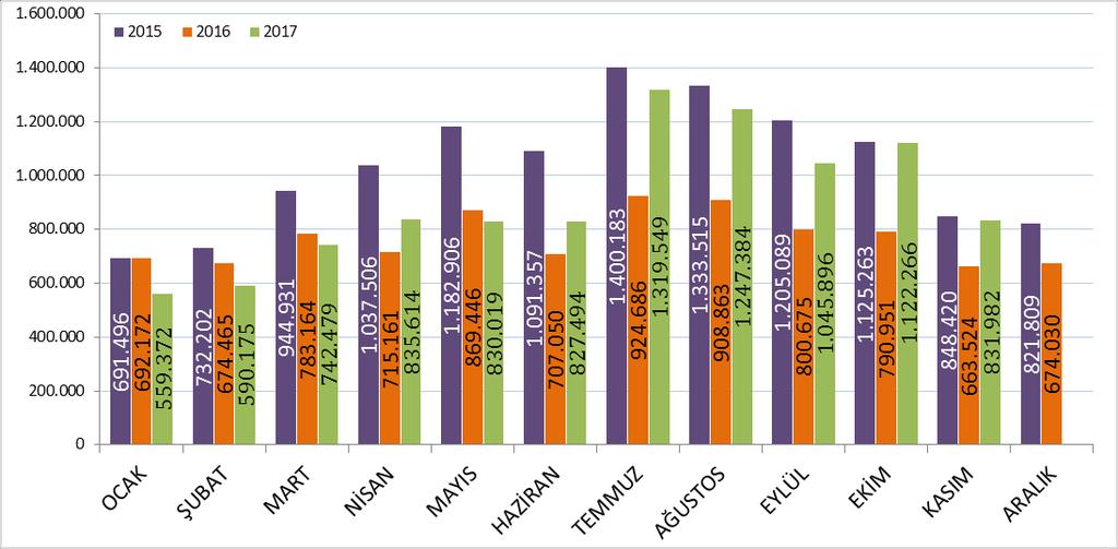 2000-2016 YILLARI İSTANBUL A GELEN YABANCI SAYILARI 2015-2017 YILLARI AYLIK GELEN ZİYARETÇİ GRAFİĞİ Grafikte görüldüğü üzere