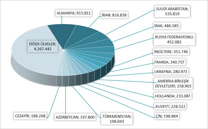 0, Cezayirliler:%1.9, Diğer ülkeler: 42,9 Aynı Grafiğin 2016 yılı ocak-kasım ayları toplamı ise şu şekildeydi: MİLLİYETLERİNE GÖRE İSTANBUL A GELEN YABANCILAR Almanlar:%11.0, İranlılar:%7.
