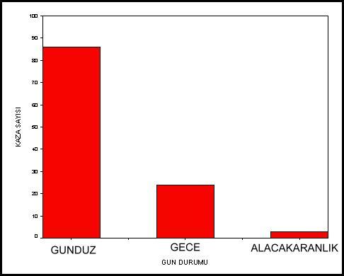 Şekil 7. Kaza Sayısı- Gün Durumu Son olarak elde edilen görüntüler üzerinde sorgulama yapıldığında sorgulanan noktaya ait veri tabanı görünür hale getirilmiştir.