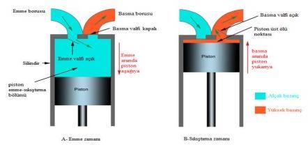 Pistonlu Kompresör Pistonlu kompresör sisteminde kompresör içerisinde bulunan piston yardımıyla