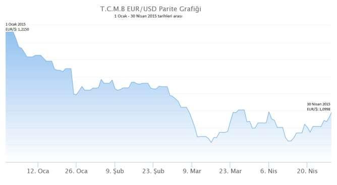 TEKSTİL VE HAMMADDELERİ SEKTÖRÜ TÜRKİYE VE AKİB LENDİRMESİ Son aylarda küresel piyasalarda doların değer kazanması ve Euro/Dolar paritesinin Dolar lehine değişmesi, hammaddesini dolarla ithal eden