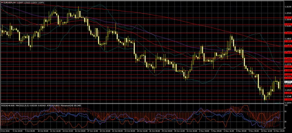 EURUSD 1.13835 1.13620 1.13455 1.13080 1.13275 1.13130 1.12790 Euro tarafında İtalya ve BREXIT kaygıları devam etmekte.