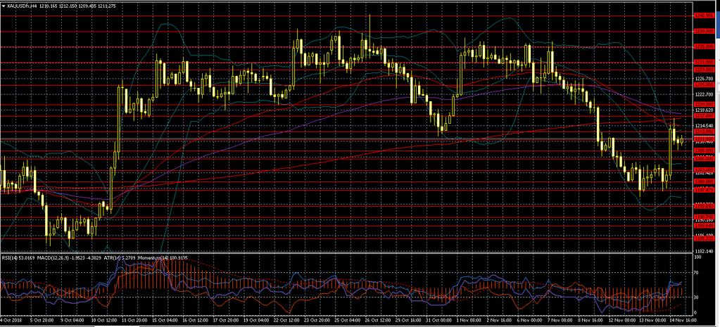 XAUUSD 1220 1217 1213 1201 1210 1208 1206 Dün akşam saatlerinde risk kaygıları taşıyan yoğun Long pozisyonlar gördüğümüz ons altın 200 günlük üssel hareketli ortalamayı test etse de daha sonra gelen