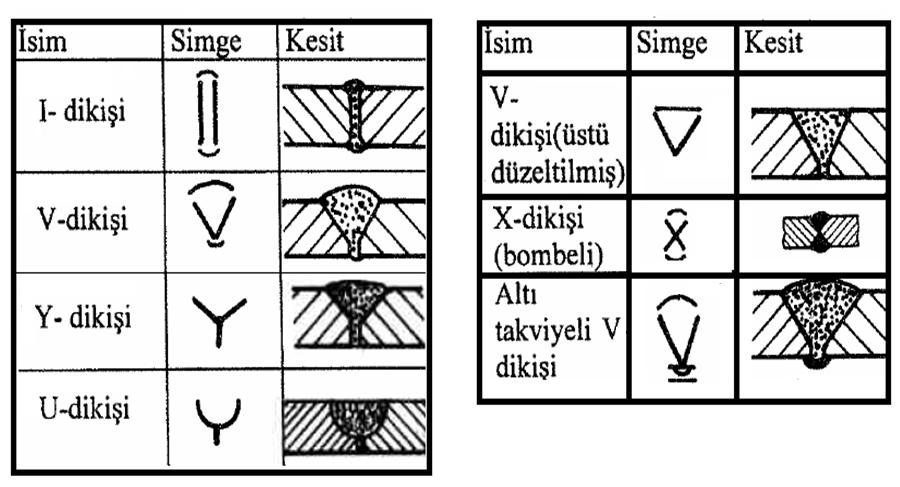 Semboli Gösterim: