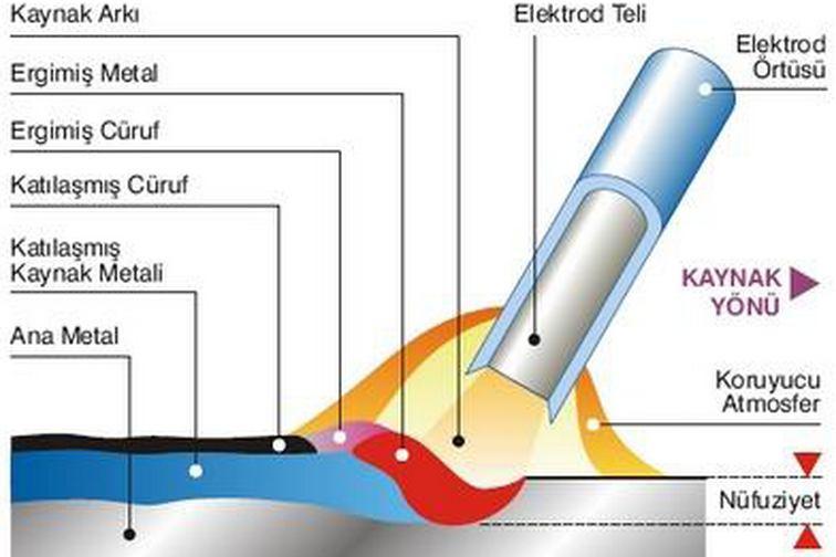 Kayna Yöntemleri 1. Eletri ar aynağı (Electric arc welding) 2. Osi-asetilen gaz aynağı (Osi-acetylene gas welding) 3. Gaz altı aynağı (MIG, MAG, TIG, CO 2 ) 4.