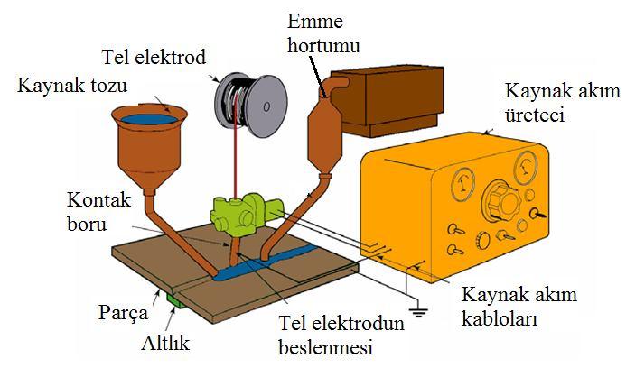 Kayna Yöntemleri: 4.