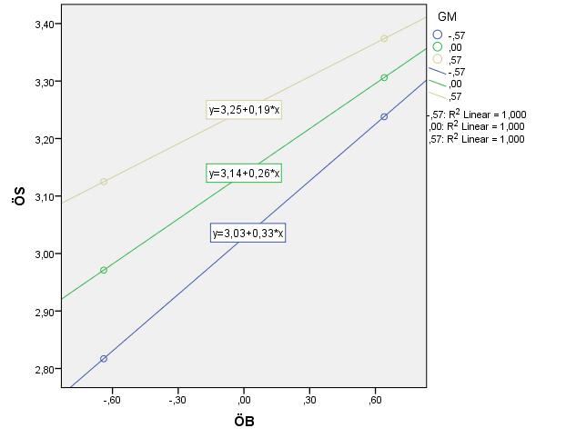 örgütsel bağlılığın örgütsel sessizlik üzerindeki etkisinin, düşük güç mesafesi algısına sahip işgörenlerde (B= 0,33, p<0,05) (y=3.