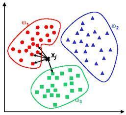 k-nearest Neighbor Classification Sınıflandırmada (classification) kullanılan bu algoritmaya göre, sınıflandırma sırasında çıkarılan