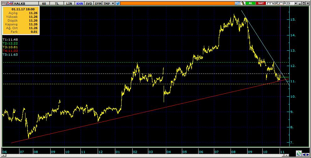 Şirketler Teknik Analiz Görünümü Halkbank 11 HALKB 11.25 1.72% 86.59 58.6 mn$ 11.26 11.10 10.90 11.