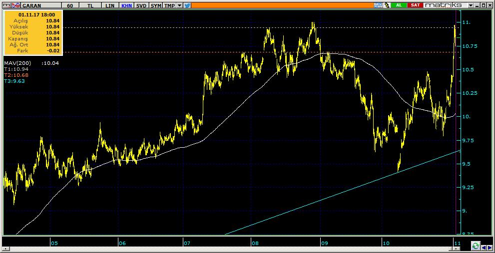 Şirketler Teknik Analiz Görünümü Garanti Bankası 5 GARAN 10.84 3.93% 75.82 99.0 mn$ 10.74 10.50 10.