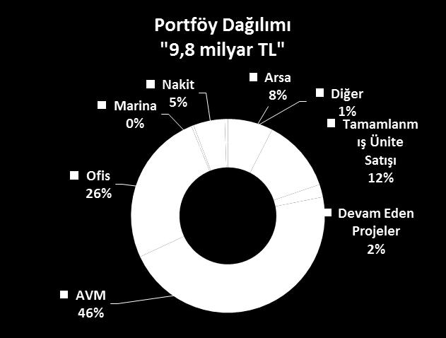 milyar TL ye ulaşacak kuvvetli satış büyümesi Portföy Değeri 3,818,285 4,465,030 5,802,776 6,938,584 8,760,058 9,772,422 Net Aktif Değeri 2,532,906 2,847,035 2,987,591 3,957,423 4,861,088