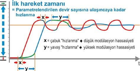 Son konum aralığı içerisinde bu son konum yönündeki işletim komutu iptal edilecek veya bir STOP sinyali gönderilecek olursa, torka bağlı kesme veya karşı yönde bir işletim komutu gerçekleşinceye