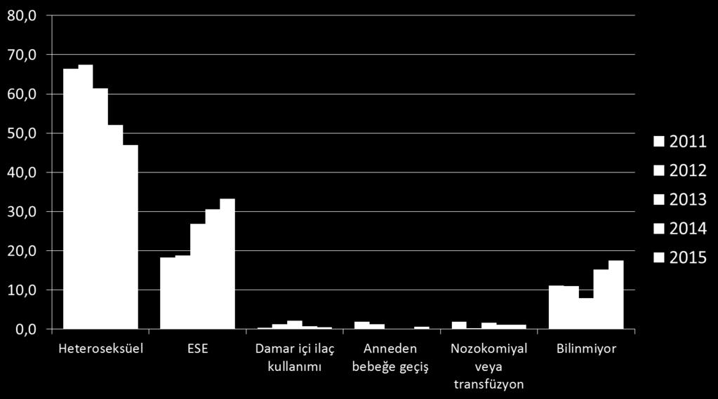 Bulaş yollarının yıllar içindeki dağılımı ESE lerde bildirilen en yüksek sayı Türkiye de 2005 (25) ve