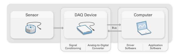 Enstrümantasyon Sistematiği - DAQ Veri Ölçüm Sistemi Data ölçüm sistemi, elektriksel-fiziksel bir olayın