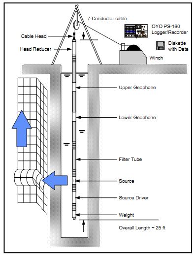 PS Logging- Kuyu İçi Sismik Metodu PS Logging (Suspension PS Logging), kuyu içine askıda indirilen sistemin kaynağınca oluşturulan dalgaların iki ayrı seviyedeki üç bileşenli algılayıcılarca kayıt