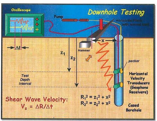 Downhole Deneyi Deney düzeneği, S dalgası üretecek güçte bir sismik enerji kaynağı, su