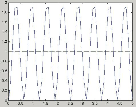 8. Trasfer Fc bloğuu paydasıı, [ 40 00] yapı. Böylece, at=40, bt=00, = 0 ve ς = olur. Simülasyou çalıştırıp, şekil 5-0(b) deki soucu elde edi. 9. Trasfer Fc bloğuu paydasıı, [ 0 00] yapı.