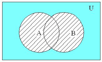 Bileşim işlemi: A ve B tesdüfi olk veilmiş iki küme olsu. A ve B i bileşimi A B şeklide gösteili ve böylece yei bi küme teşkil edilmiş olu.