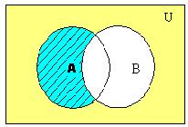 İki Kümei Fkı: A y it olup t B ye it olmy elemlı teşkil ettiği küme A ı B de fkı dıı lı ve A-B vey A\B