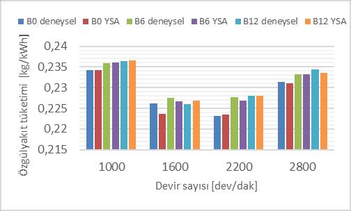 Tablo 3: Motor performansı ve egzoz emisyonları için geliştirilen ağın MAPE değerleri. Eğitim [%] Doğrulama [%] Test [%] Özgül yakıt tüketimi 0.12287 0.40096 0.4088 Efektif verim 0.11778 0.34480 0.