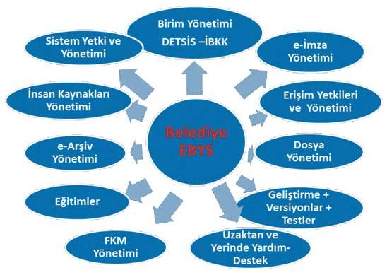 Belediyelerde EBYS Bileflenleri Belediyelerde kullan lacak EBYS uygulamalar ; belediyelerin ifl ak fl ve ifllem süreçlerine, belge yönetimi ve arfliv sistemine, belge yönetimi ve arfliv