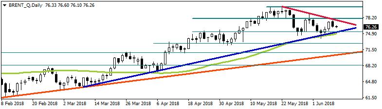 Brent Petrol Brent Petrol yeni haftaya satıcılı başlayarak, 76,30$ seviyelerinde fiyatlanıyor.