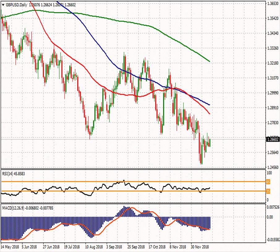 GBP/USD 20 Aralık 2018 Haftanın ikinci direnci Günün ikinci direnci 1.27477 1.2801 Haftanın ilk direnci 1.272 Haftanın Pivot Noktası Günün ilk direnci 1.2625 1.26933 1.26517 Günün Pivot Noktası 1.