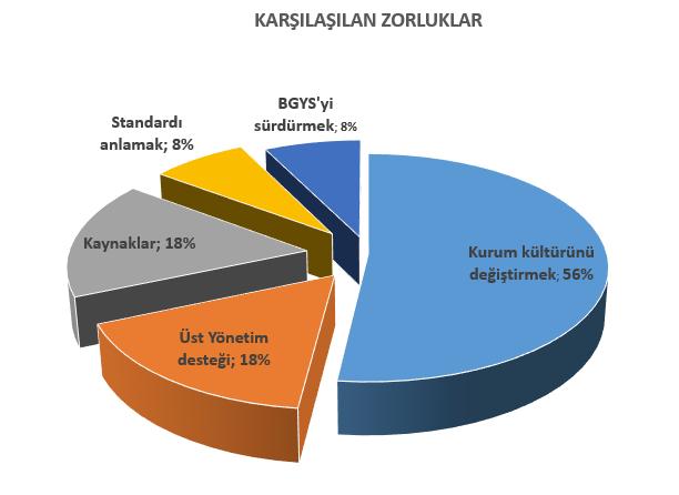 Uyumluluk Sürecinde Dikkat Edilmesi Gereken Hususlar Örnek anket sonuçları Kaynak: "ISO 27001 Global