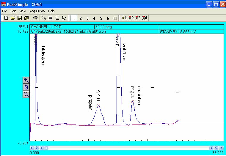 98 Şekil 5.7. Membran tüpün dışından gelen akımın kromatogramı (15.dk) GC analizleri 1 ml lik numune enjeksiyonları ile gerçekleştirilmiştir.