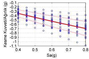 katsayıları ve standart sapmalar hesaplanmıştır ( Şekil 4). Bu deprem parametrelerinden spektral hız spektral ivme değerinden daha yüksek korelasyonla hasar seviyesi ile ilintili gözükmektedir.