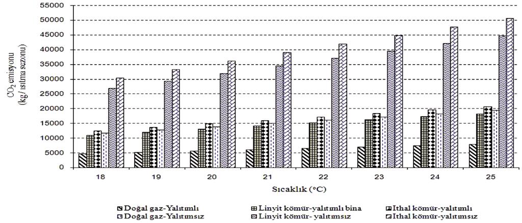 konutlar:sablon 30.04.2010 10:43 Page 34 Şekil 6. Farklı İç Konfor Sıcaklıkları ve Yakıt Türlerine Bağlı Olarak Emisyonların Değişimi. Tablo 3.