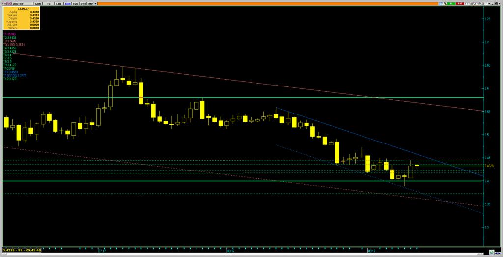 13.9.217 9:54 Dolar/Lira Varlık Cinsi Son Değer Kapanış 5 Günlük H.O. 2 Günlük H.O. 5 Günlük H.O. 1 Günlük H.O. 2 Günlük H.O. USDTRY 3.4324 3.433 3.4178 3.4527 3.591 3.5273 3.