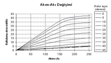 veriler dikey eksene göre simetrik olduğundan analizlerin 0-45 arasında yapılması yeterli olmaktadır. Şekil 6 dan doymanın 165 A civarında başladığı görülmektedir.