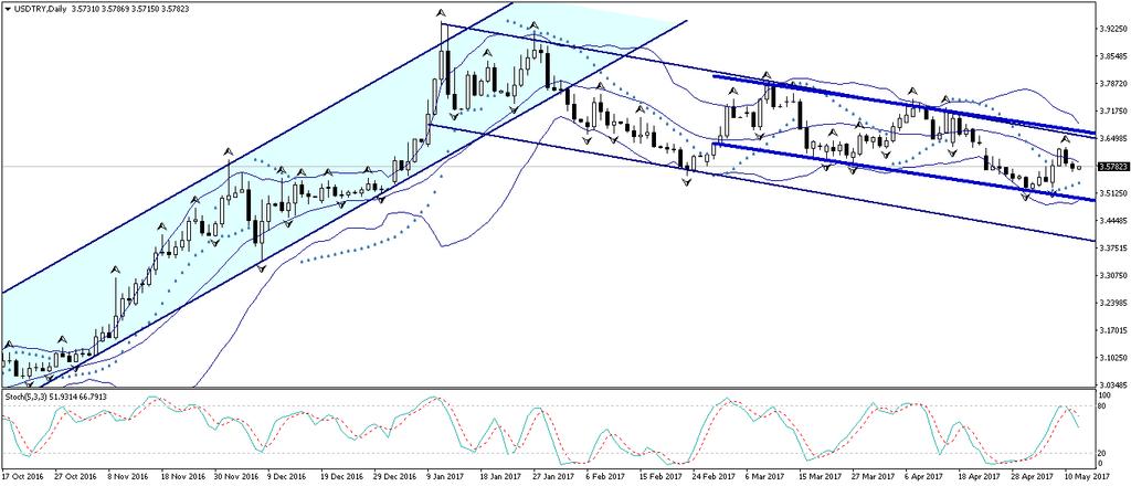 USD/TL Dün sabahki bültenimizde, USDTRY paritesinin 3,63 seviyesini yukarı yönlü kıramaması durumunda satış baskılarına maruz kalabileceğini ve 3,55 seviyesine doğru geri çekilebileceğini