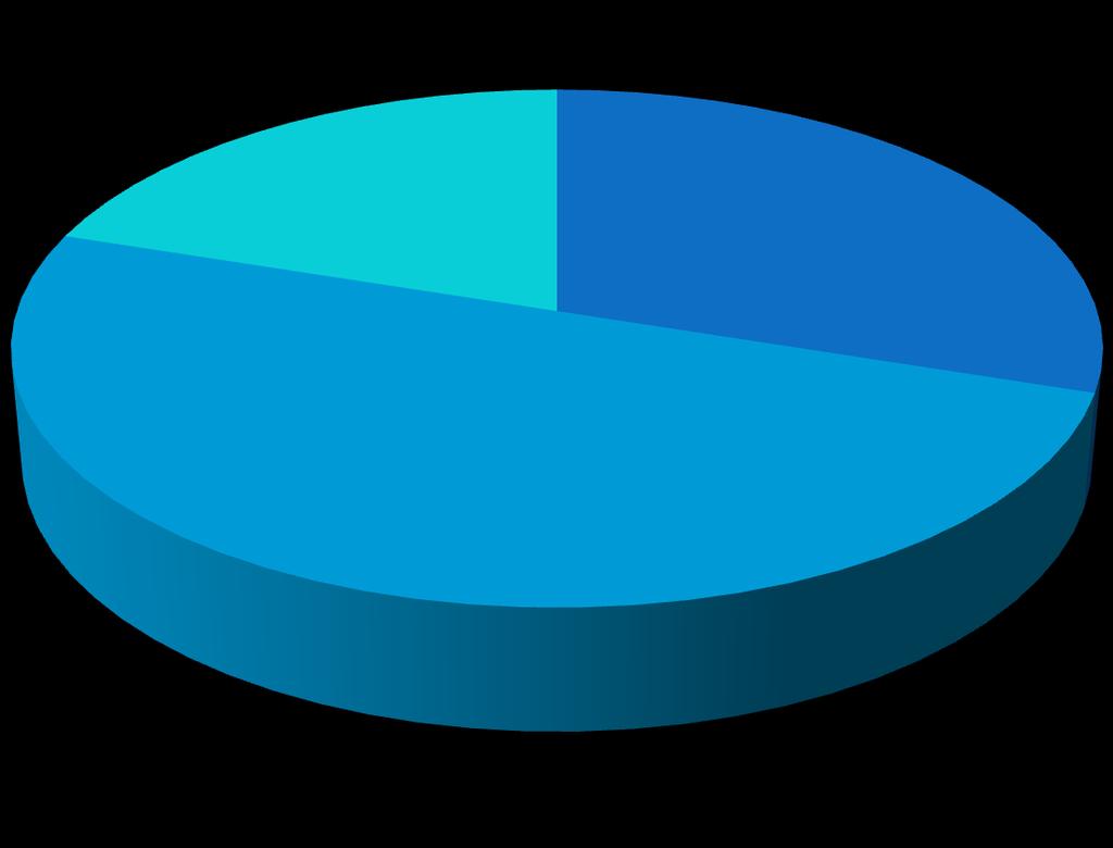 PERSONEL DENEYİM SÜRELERİ ORANI 20% 30%